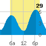 Tide chart for Carlstadt, Garretts Reach, Hackensack River, New Jersey on 2023/06/29