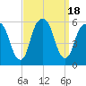 Tide chart for Carlstadt, Garretts Reach, Hackensack River, New Jersey on 2023/09/18