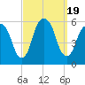 Tide chart for Carlstadt, Garretts Reach, Hackensack River, New Jersey on 2023/09/19