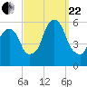 Tide chart for Carlstadt, Garretts Reach, Hackensack River, New Jersey on 2023/09/22