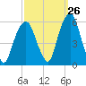 Tide chart for Carlstadt, Garretts Reach, Hackensack River, New Jersey on 2023/09/26