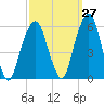 Tide chart for Carlstadt, Garretts Reach, Hackensack River, New Jersey on 2023/09/27