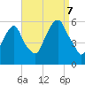 Tide chart for Carlstadt, Garretts Reach, Hackensack River, New Jersey on 2023/09/7