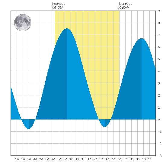 Tide Chart for 2023/10/28