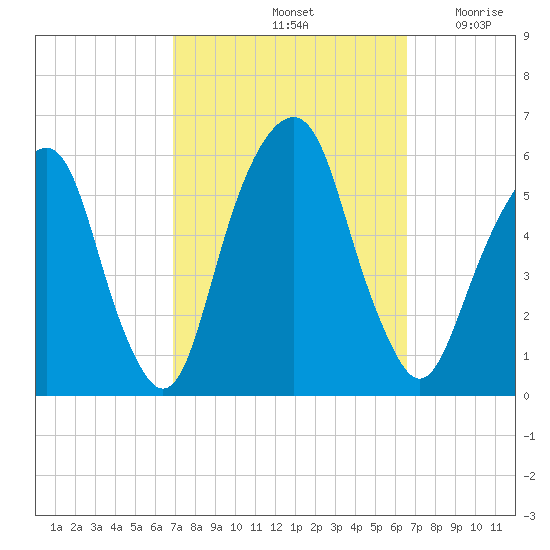 Tide Chart for 2023/10/3