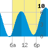 Tide chart for Carlstadt, Garretts Reach, New Jersey on 2025/08/10