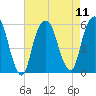 Tide chart for Carlstadt, Garretts Reach, New Jersey on 2025/08/11