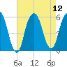 Tide chart for Carlstadt, Garretts Reach, New Jersey on 2025/08/12