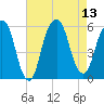 Tide chart for Carlstadt, Garretts Reach, New Jersey on 2025/08/13