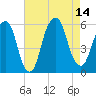 Tide chart for Carlstadt, Garretts Reach, New Jersey on 2025/08/14