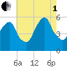 Tide chart for Carlstadt, Garretts Reach, New Jersey on 2025/08/1