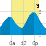Tide chart for Carlstadt, Garretts Reach, New Jersey on 2025/08/3