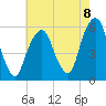 Tide chart for Carlstadt, Garretts Reach, New Jersey on 2025/08/8