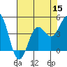 Tide chart for Sea Lion Point, Carmel Bay, California on 2022/07/15