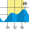 Tide chart for Sea Lion Point, Carmel Bay, California on 2022/08/22