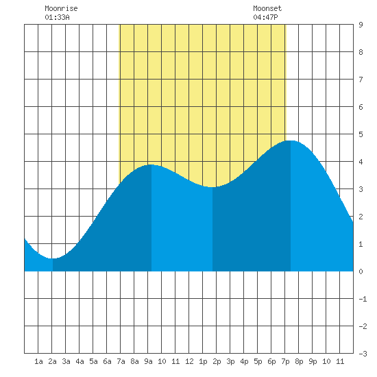 Tide Chart for 2022/09/20