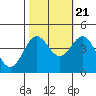 Tide chart for Sea Lion Point, California on 2022/10/21