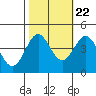 Tide chart for Sea Lion Point, California on 2022/10/22