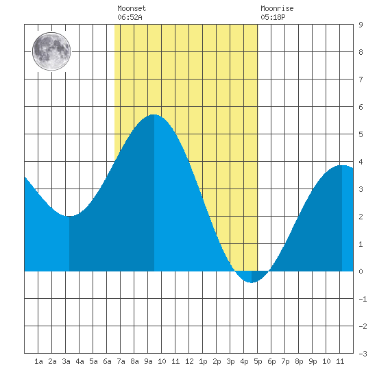 Tide Chart for 2022/11/8