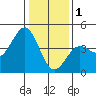 Tide chart for Sea Lion Point, California on 2023/01/1