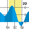 Tide chart for Sea Lion Point, California on 2023/01/22