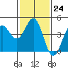 Tide chart for Sea Lion Point, California on 2023/01/24