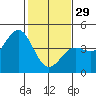 Tide chart for Sea Lion Point, California on 2023/01/29