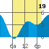 Tide chart for Sea Lion Point, Carmel Bay, California on 2023/07/19