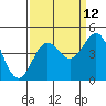 Tide chart for Sea Lion Point, Carmel Bay, California on 2023/09/12