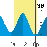 Tide chart for Sea Lion Point, Carmel Bay, California on 2023/09/30