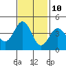 Tide chart for Sea Lion Point, Carmel Bay, California on 2023/11/10