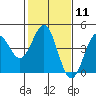 Tide chart for Sea Lion Point, Carmel Bay, California on 2024/02/11