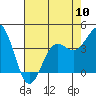 Tide chart for Sea Lion Point, Carmel Bay, California on 2024/05/10