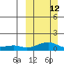 Tide chart for Carolyn Island, Golovnin Bay, Alaska on 2023/03/12