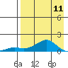 Tide chart for Golovnin, Alaska on 2024/04/11