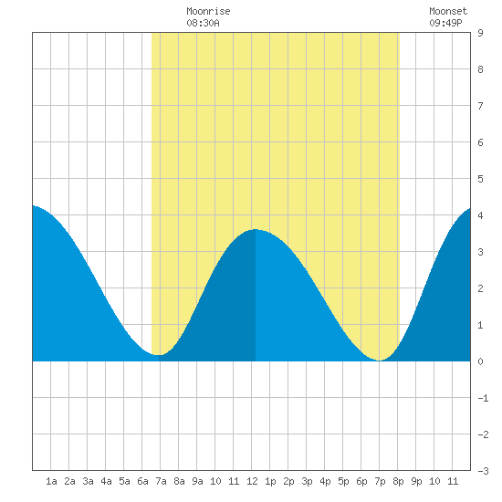 Tide Chart for 2021/08/10