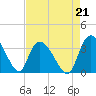 Tide chart for Carr Creek, 1 mi above entrance, Great Pee Dee River, South Carolina on 2021/08/21