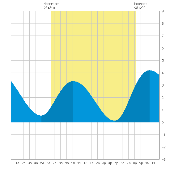 Tide Chart for 2021/08/7