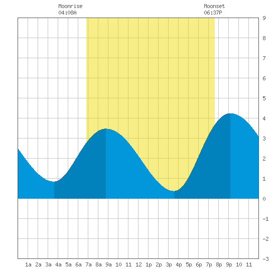 Tide Chart for 2021/09/4