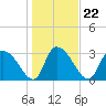 Tide chart for Carr Creek, 1 mi above entrance, South Carolina on 2022/01/22