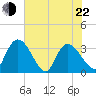 Tide chart for Carr Creek, 1 mi above entrance, Great Pee Dee River, South Carolina on 2022/05/22