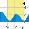 Tide chart for Carr Creek, 1 mi above entrance, Great Pee Dee River, South Carolina on 2022/05/4