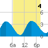 Tide chart for Carr Creek, 1 mi above entrance, Great Pee Dee River, South Carolina on 2022/08/4