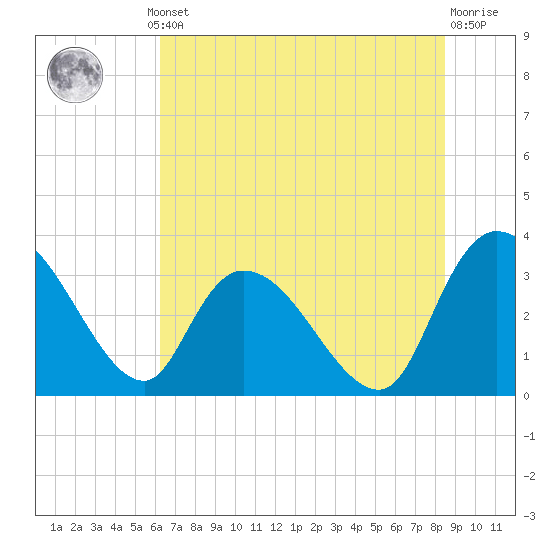 Tide chart for Carr Creek, 1 mi above entrance on 2025/07/10