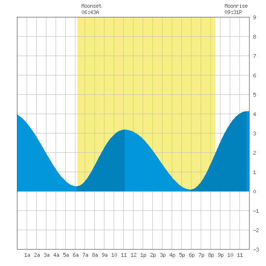 Tide chart for Carr Creek, 1 mi above entrance on 2025/07/11
