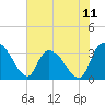 Tide chart for Carr Creek, 1 mi above entrance, South Carolina on 2025/07/11