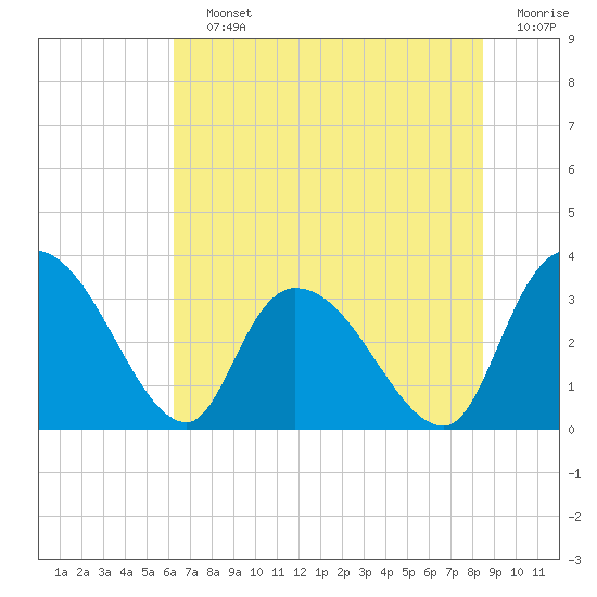 Tide chart for Carr Creek, 1 mi above entrance on 2025/07/12