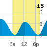 Tide chart for Carr Creek, 1 mi above entrance, South Carolina on 2025/07/13
