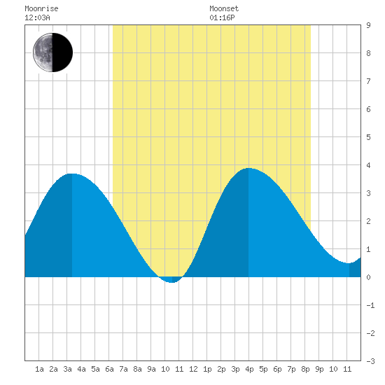 Tide chart for Carr Creek, 1 mi above entrance on 2025/07/17