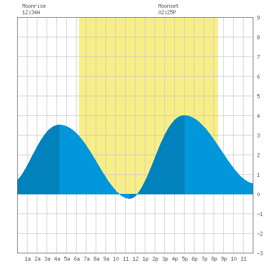 Tide chart for Carr Creek, 1 mi above entrance on 2025/07/18